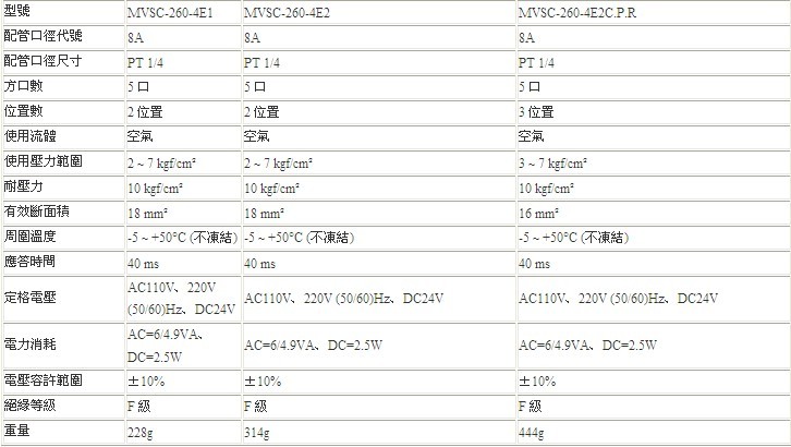 金器电磁阀MVSC-260-4E1